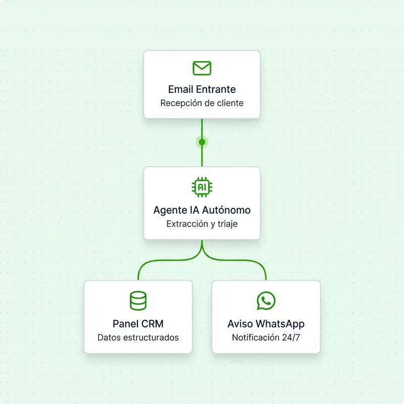 Automatización de procesos con inteligencia artificial para empresas