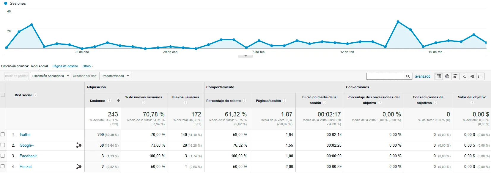  estadisticas twitter analytics 