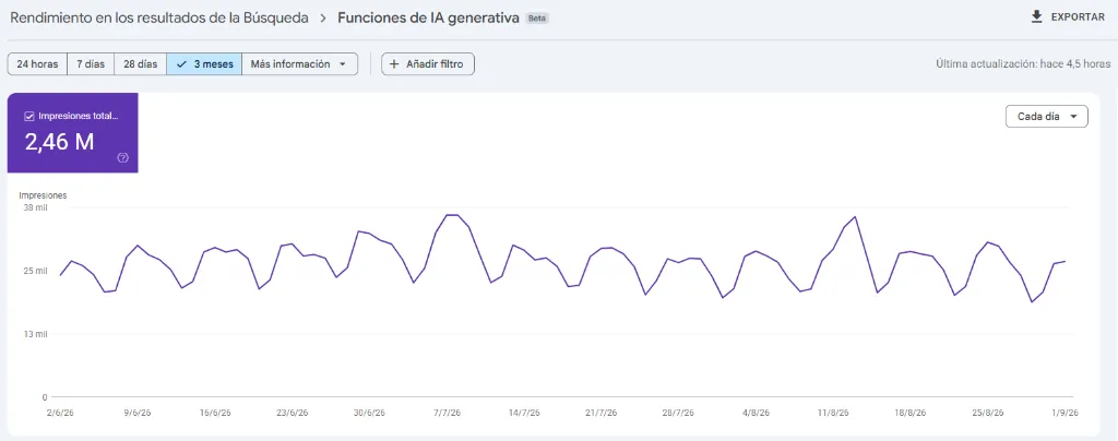 Search Console: 2,46 millones de impresiones en IA generativa estancadas por contenidos de relleno
