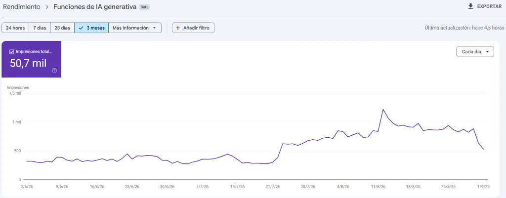 Search Console: 50,7 mil impresiones en funciones de IA generativa con repunte sostenido