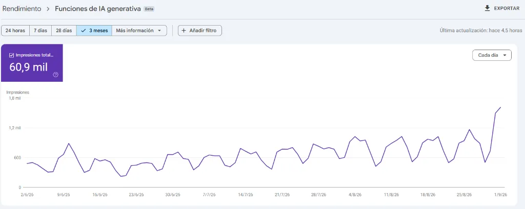 Search Console: 60,9 mil impresiones en funciones de IA generativa con clara tendencia alcista