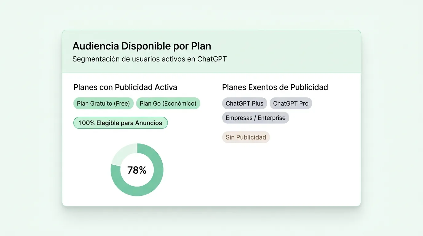 Esquema de distribución de anuncios según los planes de usuario en ChatGPT Ads