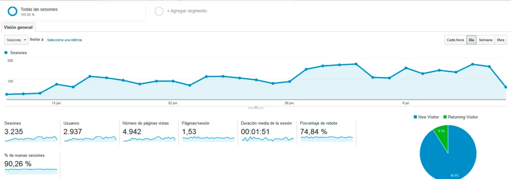  visitas proyecto web 